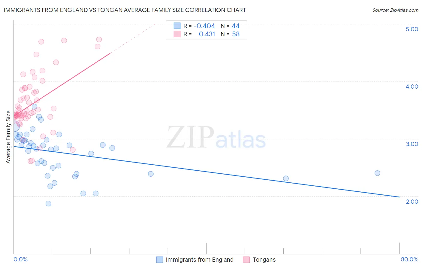 Immigrants from England vs Tongan Average Family Size