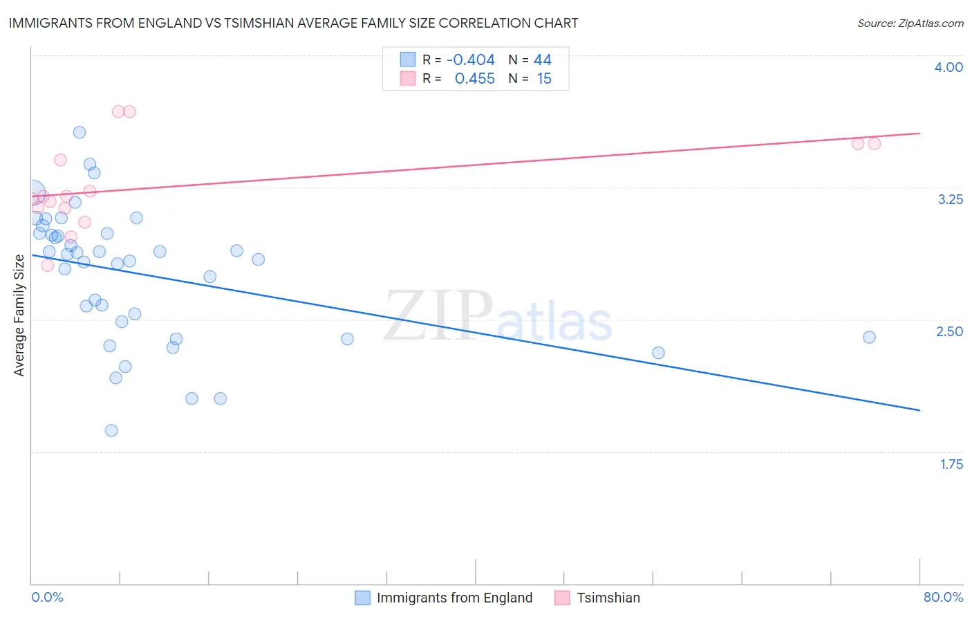 Immigrants from England vs Tsimshian Average Family Size