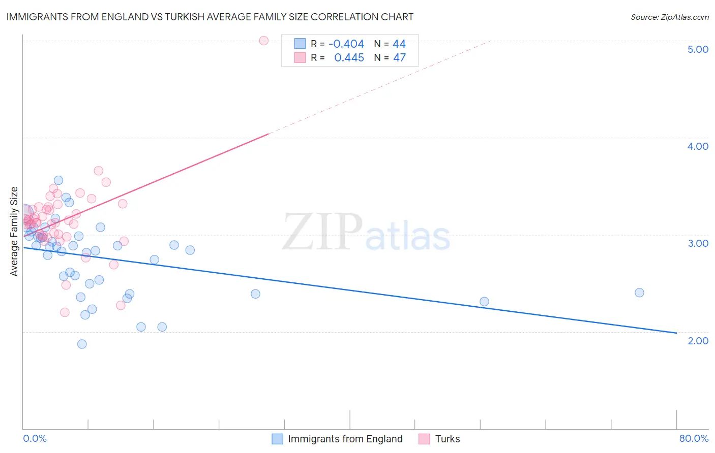 Immigrants from England vs Turkish Average Family Size