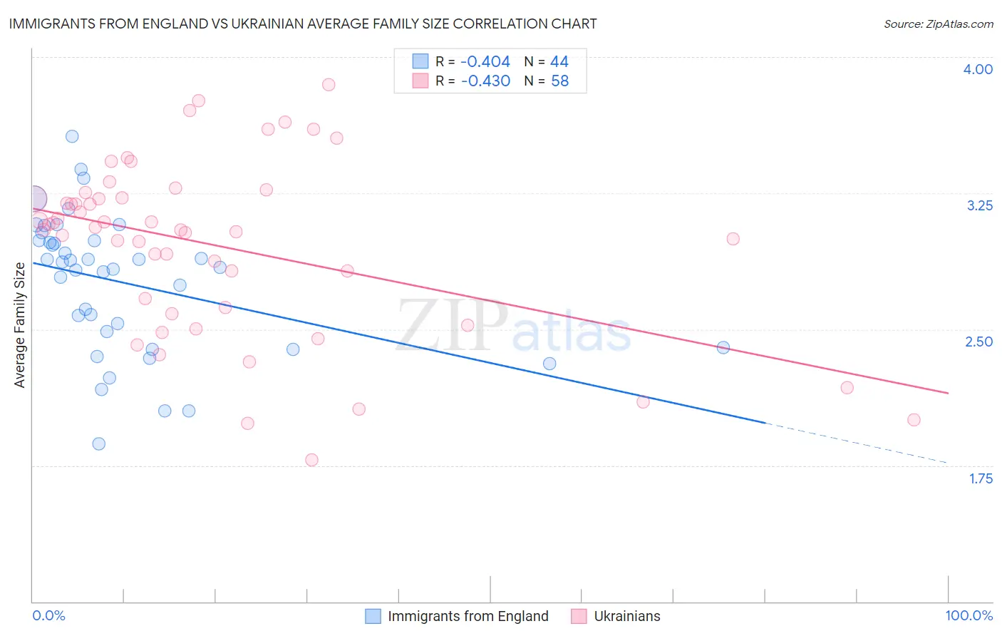 Immigrants from England vs Ukrainian Average Family Size