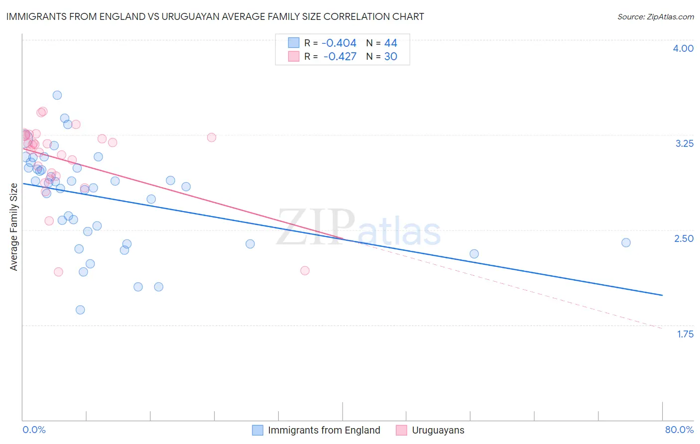 Immigrants from England vs Uruguayan Average Family Size