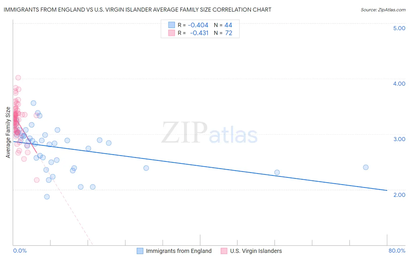 Immigrants from England vs U.S. Virgin Islander Average Family Size