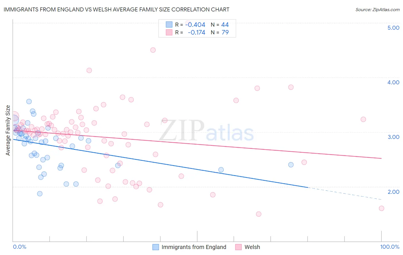 Immigrants from England vs Welsh Average Family Size