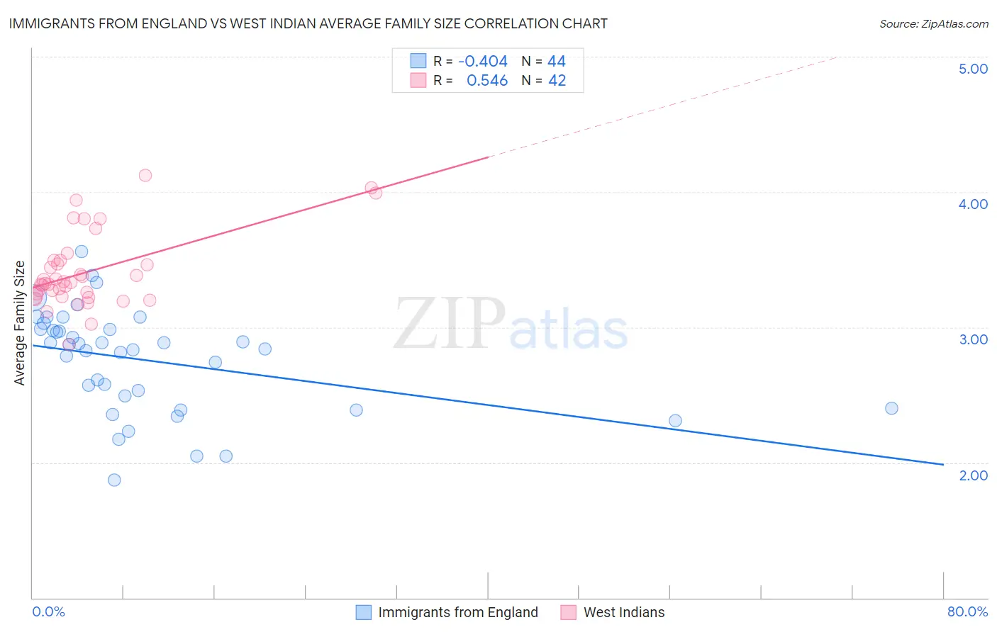 Immigrants from England vs West Indian Average Family Size