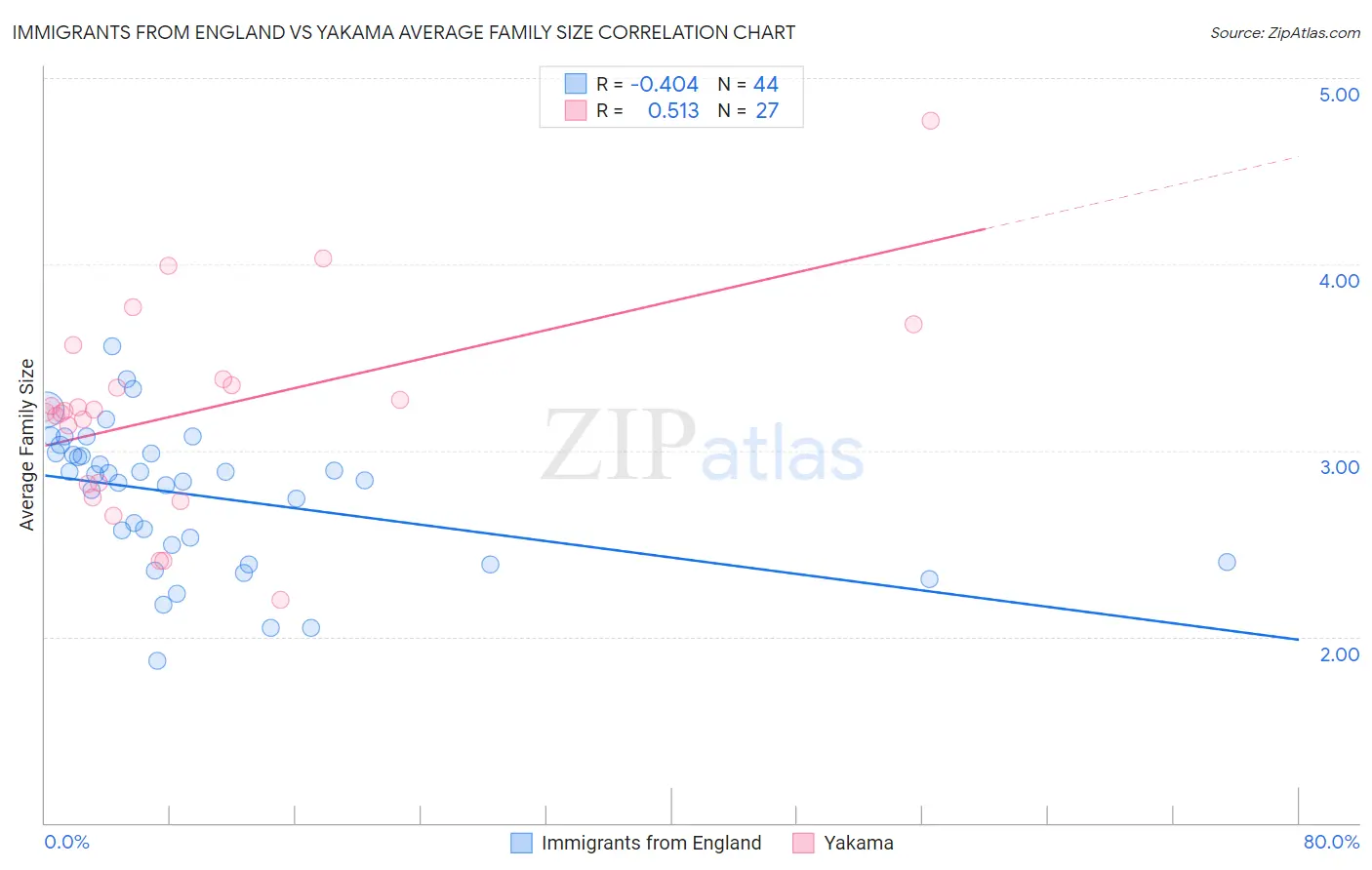 Immigrants from England vs Yakama Average Family Size