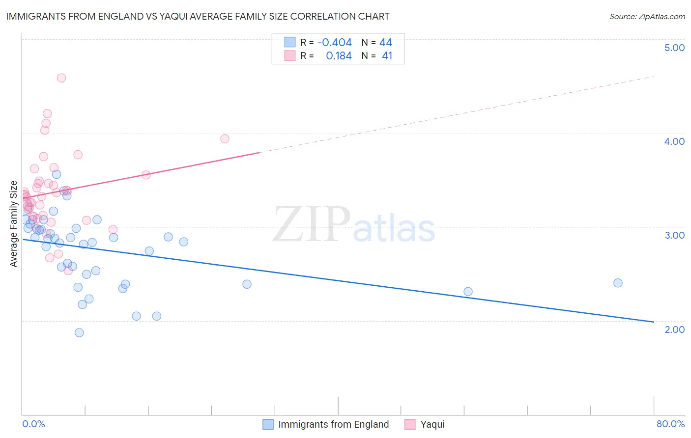 Immigrants from England vs Yaqui Average Family Size