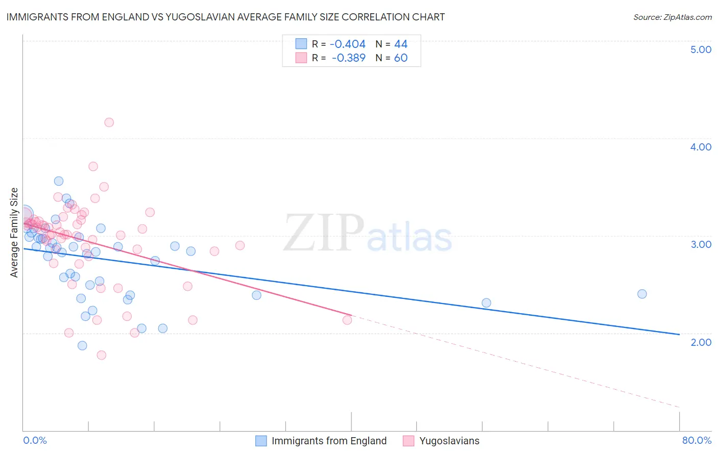 Immigrants from England vs Yugoslavian Average Family Size
