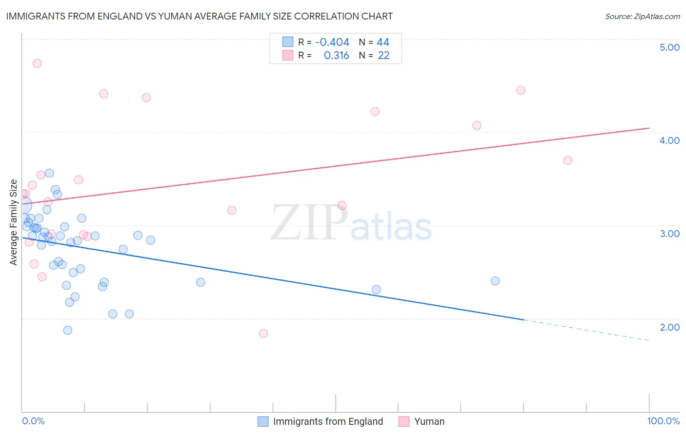 Immigrants from England vs Yuman Average Family Size