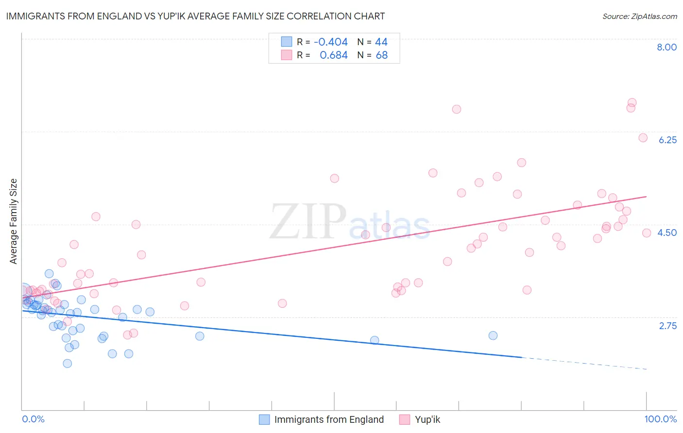Immigrants from England vs Yup'ik Average Family Size