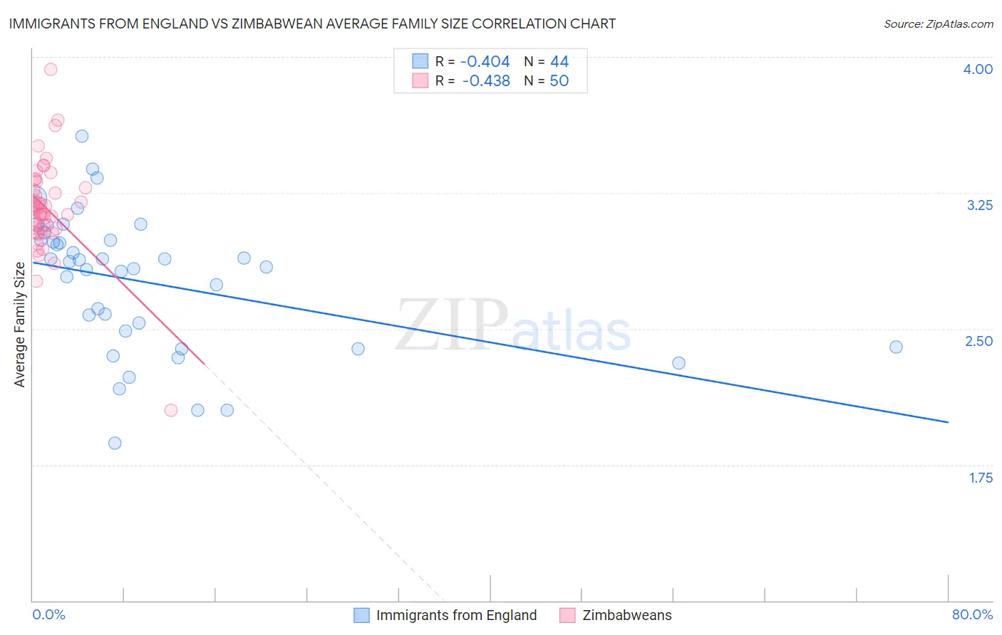 Immigrants from England vs Zimbabwean Average Family Size