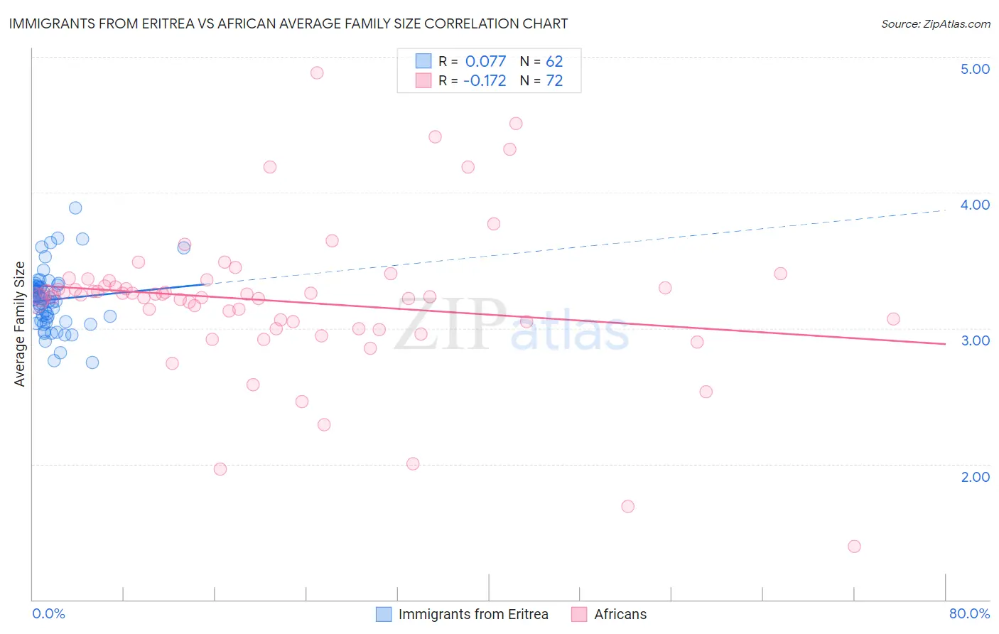 Immigrants from Eritrea vs African Average Family Size