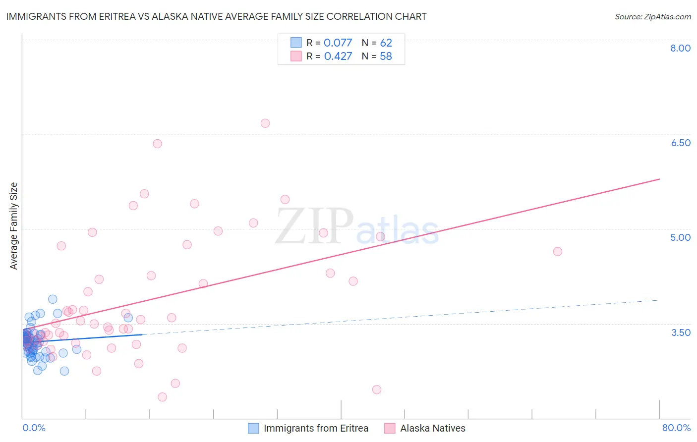 Immigrants from Eritrea vs Alaska Native Average Family Size