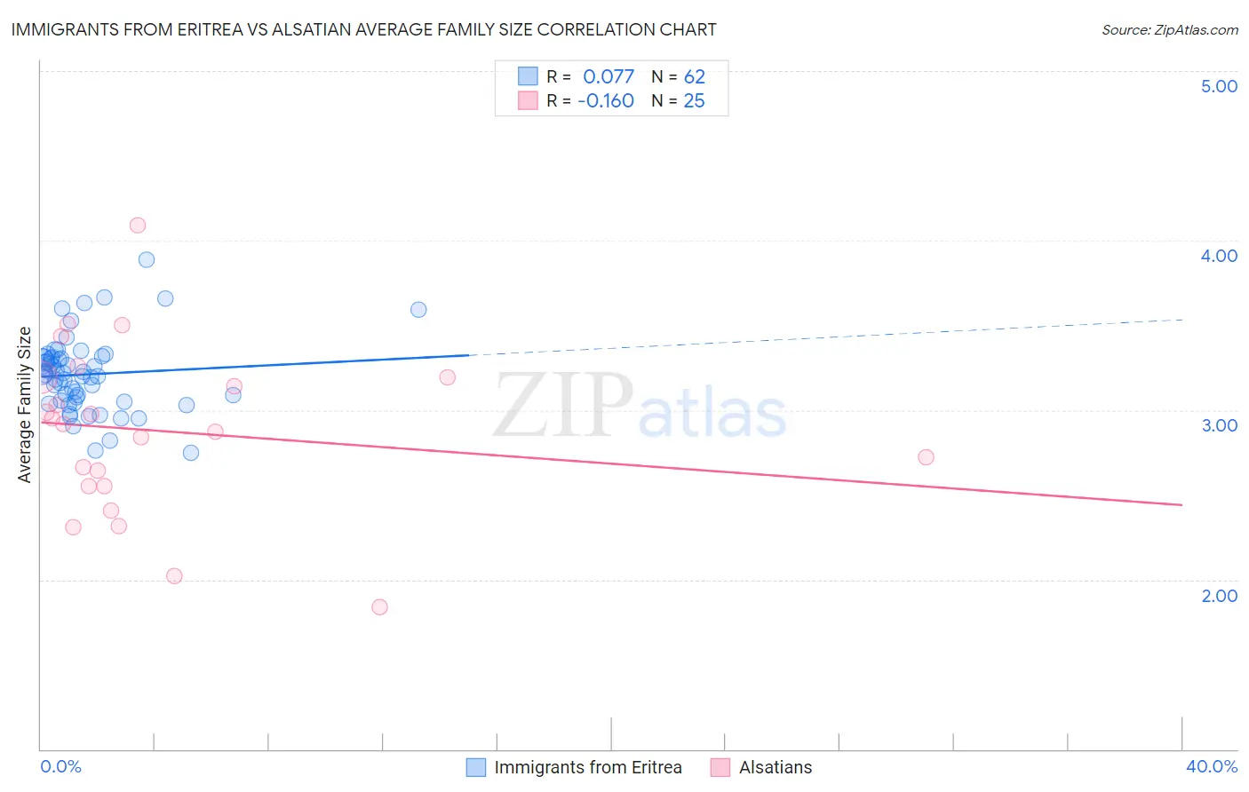 Immigrants from Eritrea vs Alsatian Average Family Size