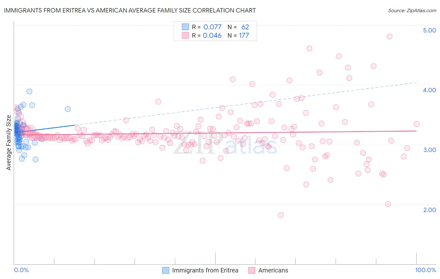 Immigrants from Eritrea vs American Average Family Size