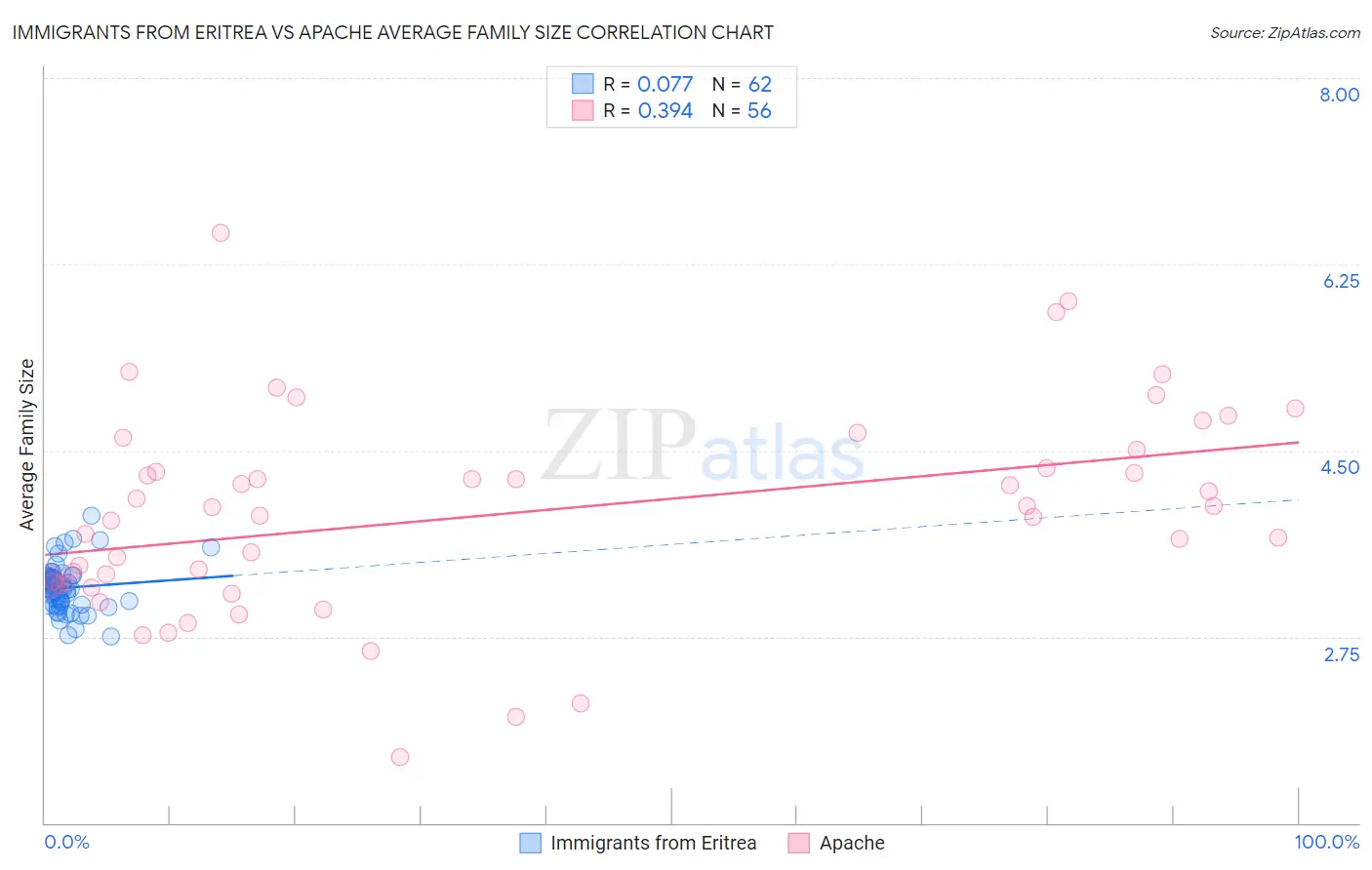 Immigrants from Eritrea vs Apache Average Family Size