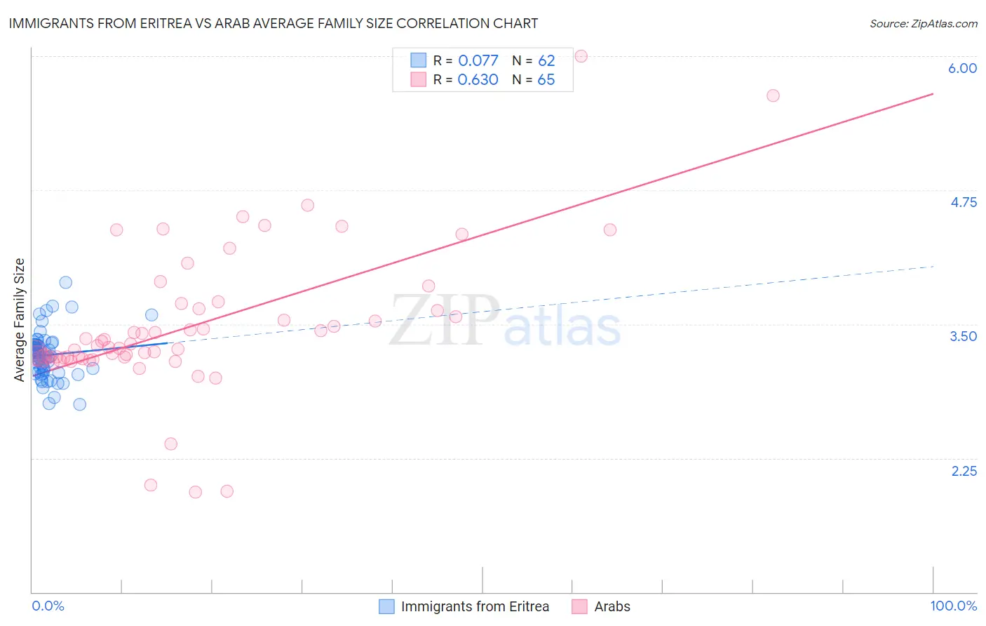 Immigrants from Eritrea vs Arab Average Family Size
