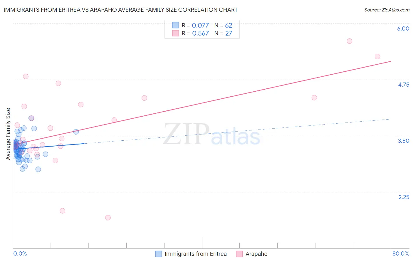Immigrants from Eritrea vs Arapaho Average Family Size