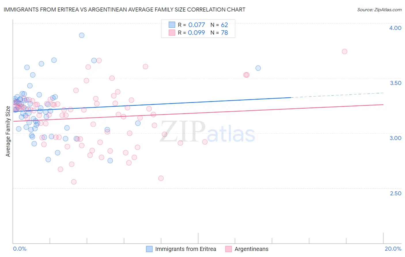 Immigrants from Eritrea vs Argentinean Average Family Size