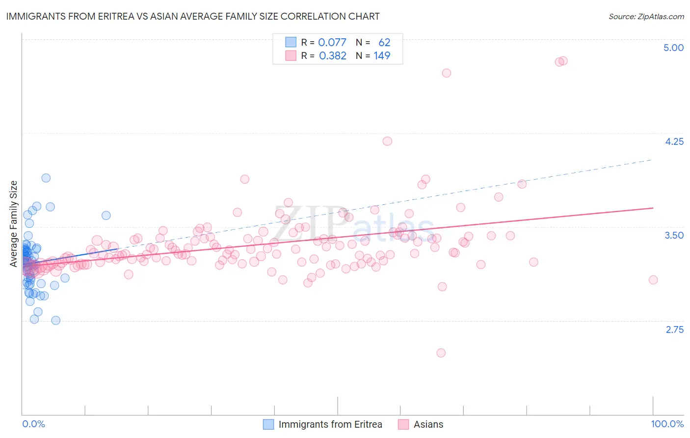Immigrants from Eritrea vs Asian Average Family Size