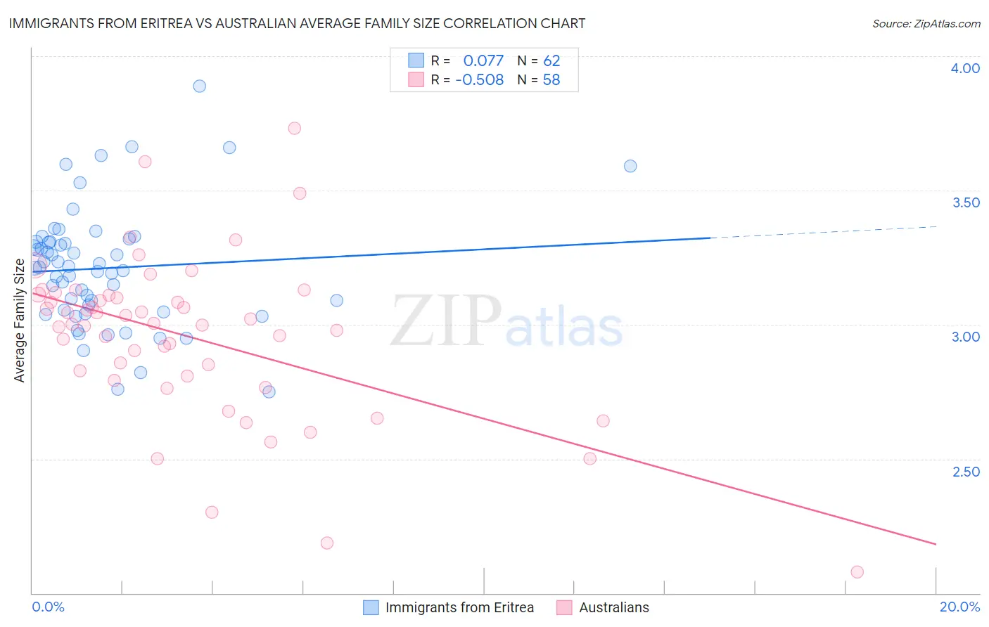 Immigrants from Eritrea vs Australian Average Family Size