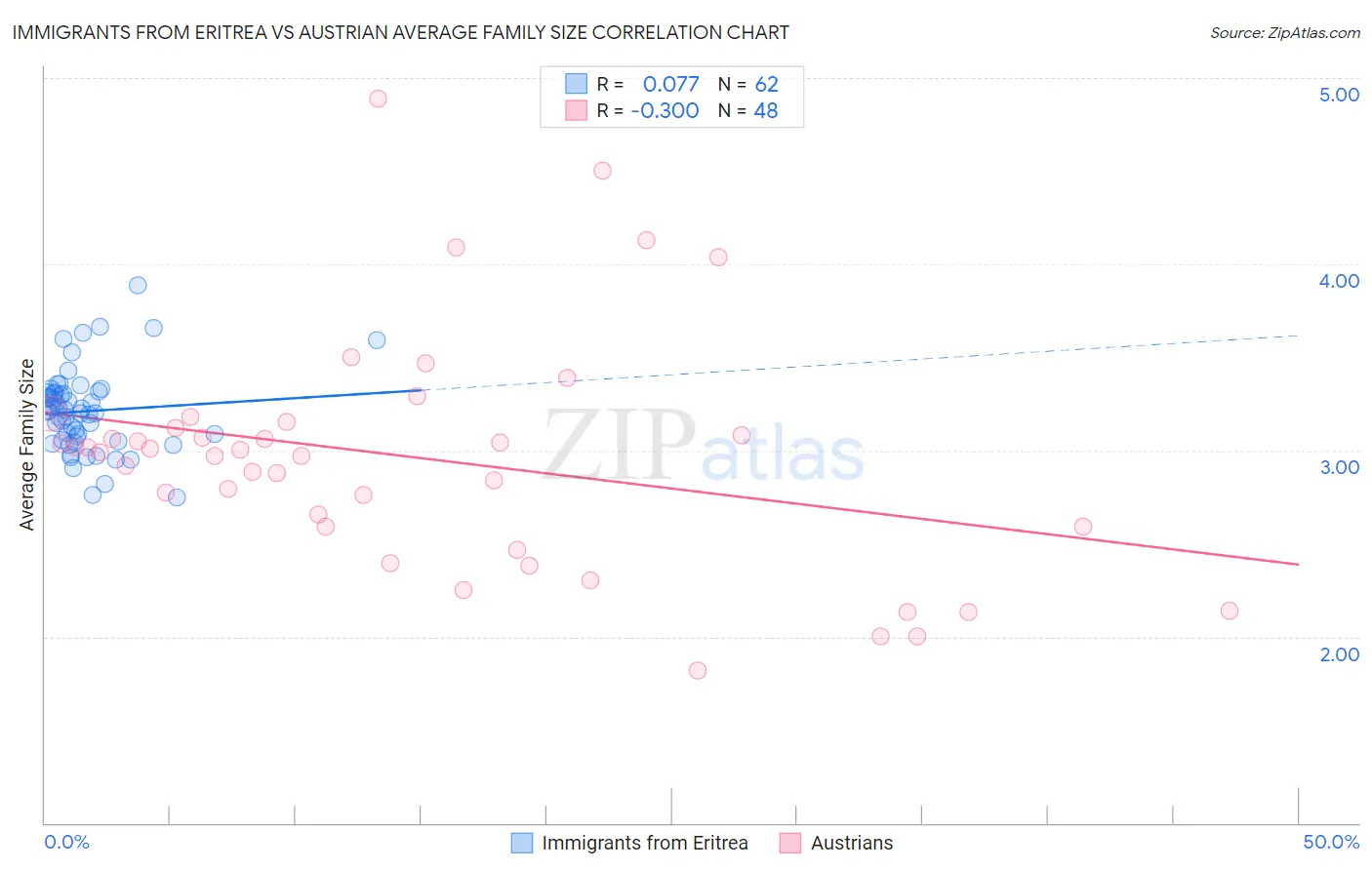 Immigrants from Eritrea vs Austrian Average Family Size