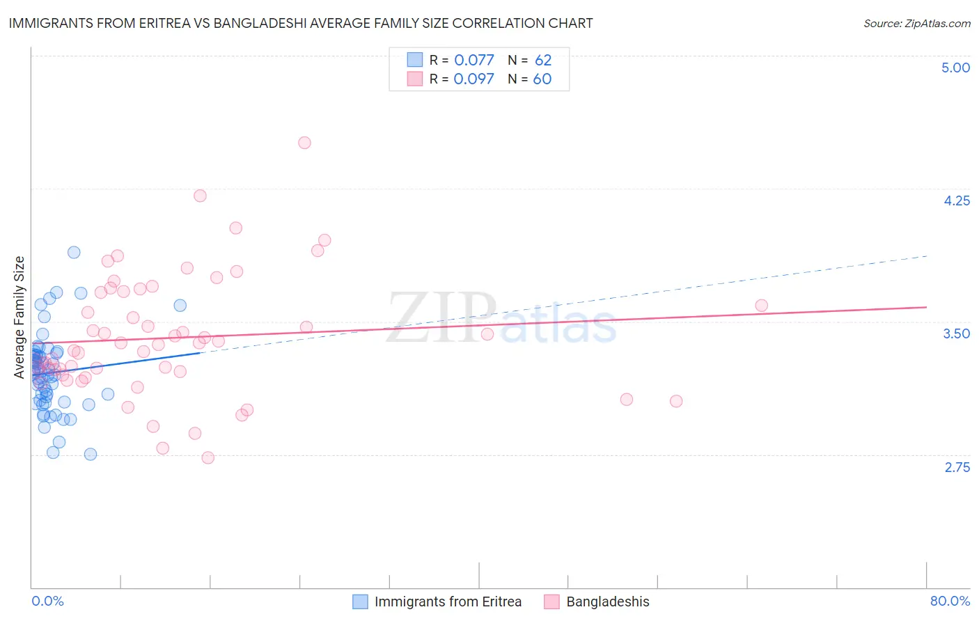 Immigrants from Eritrea vs Bangladeshi Average Family Size