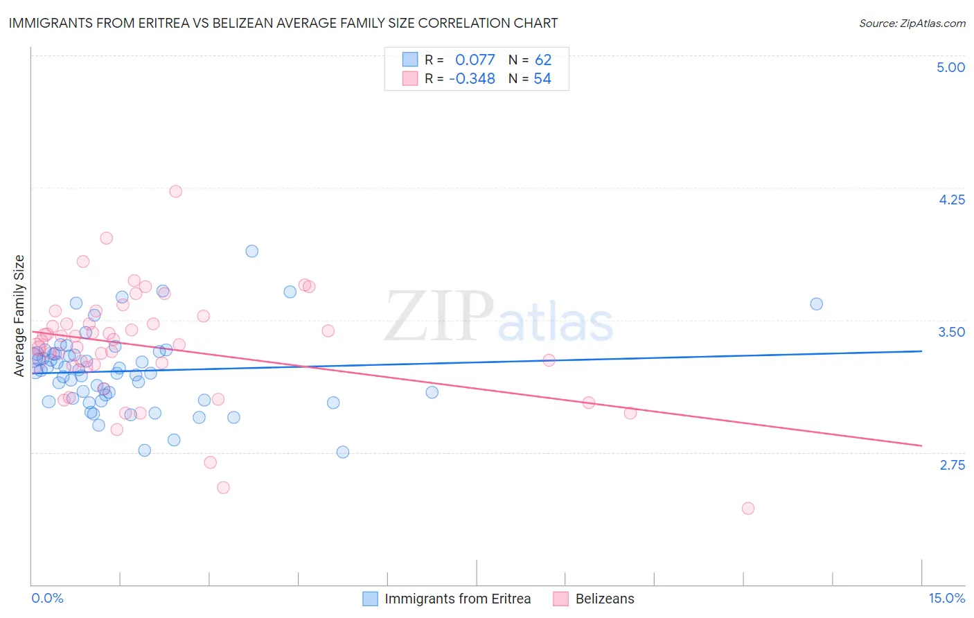 Immigrants from Eritrea vs Belizean Average Family Size