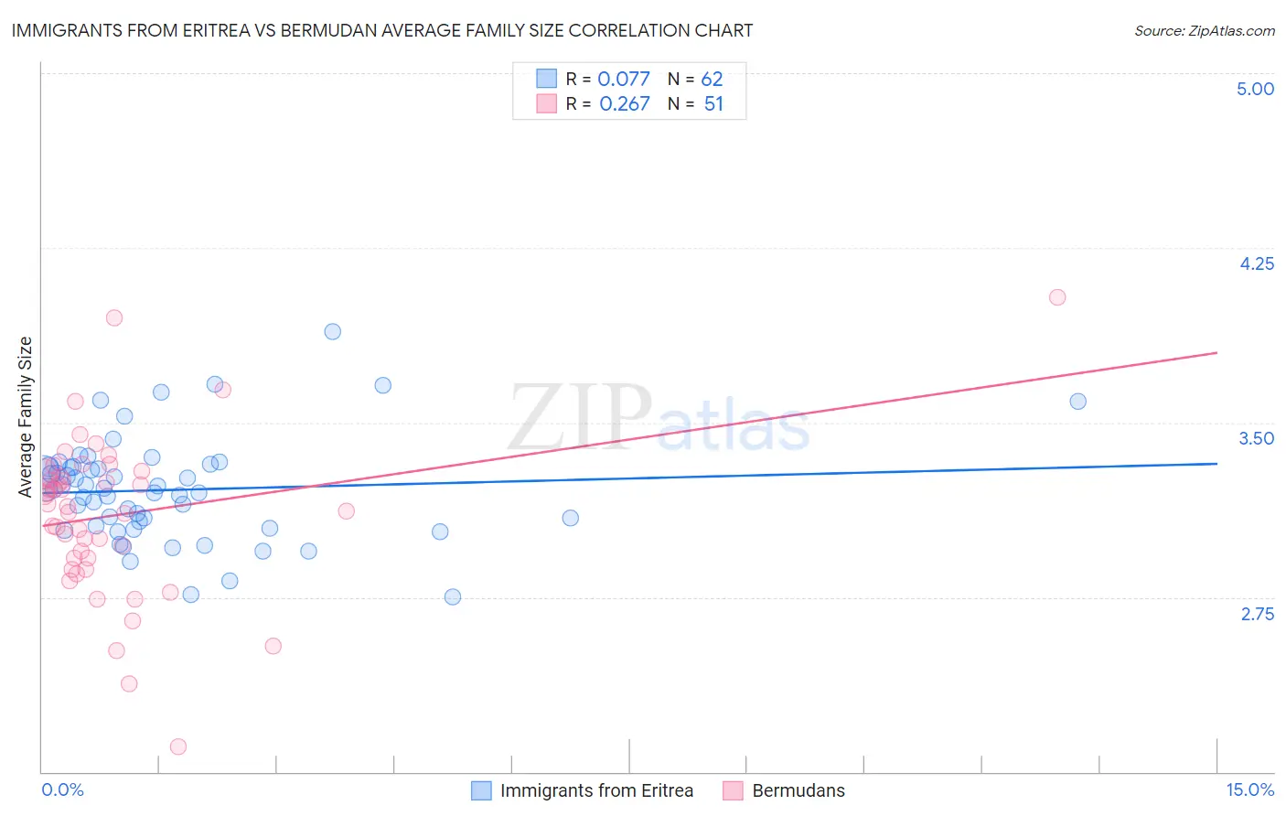 Immigrants from Eritrea vs Bermudan Average Family Size