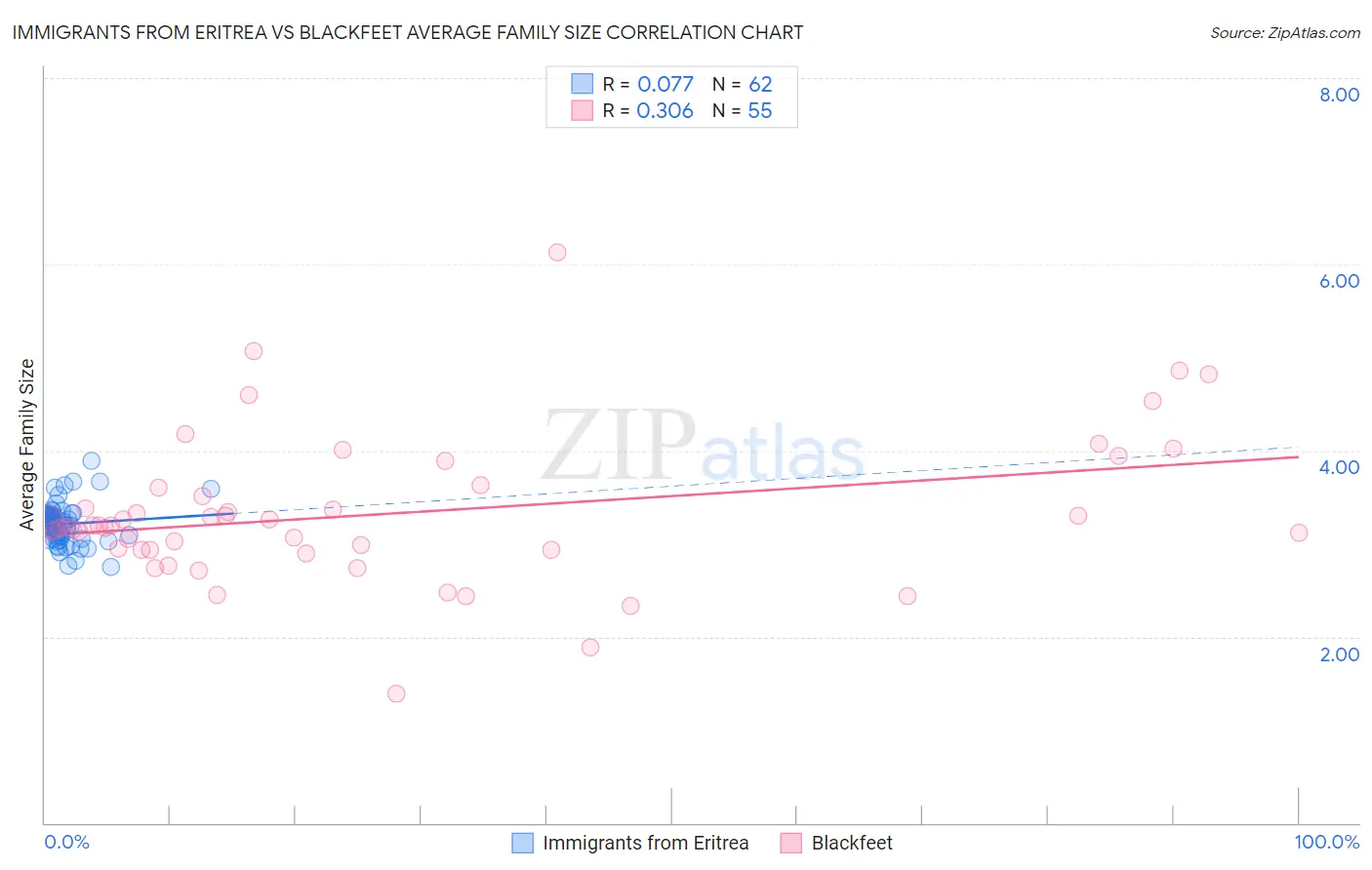 Immigrants from Eritrea vs Blackfeet Average Family Size