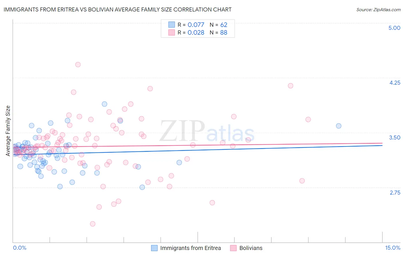 Immigrants from Eritrea vs Bolivian Average Family Size