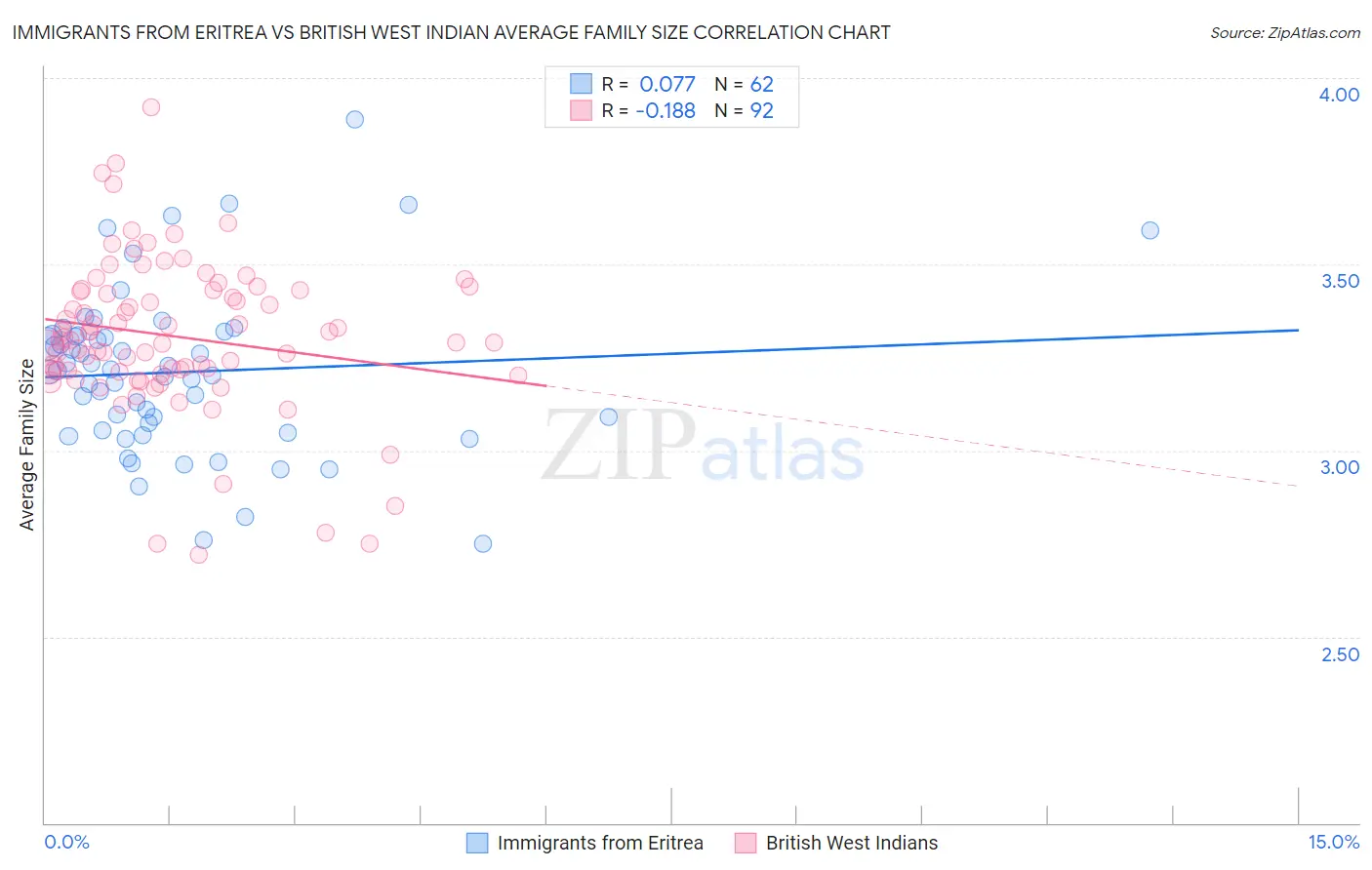 Immigrants from Eritrea vs British West Indian Average Family Size