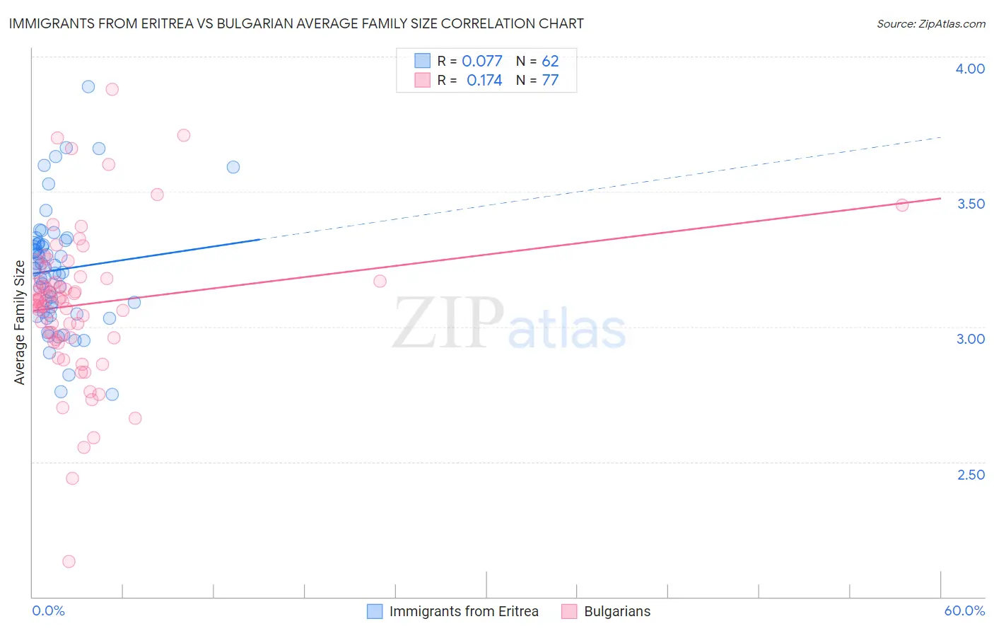 Immigrants from Eritrea vs Bulgarian Average Family Size