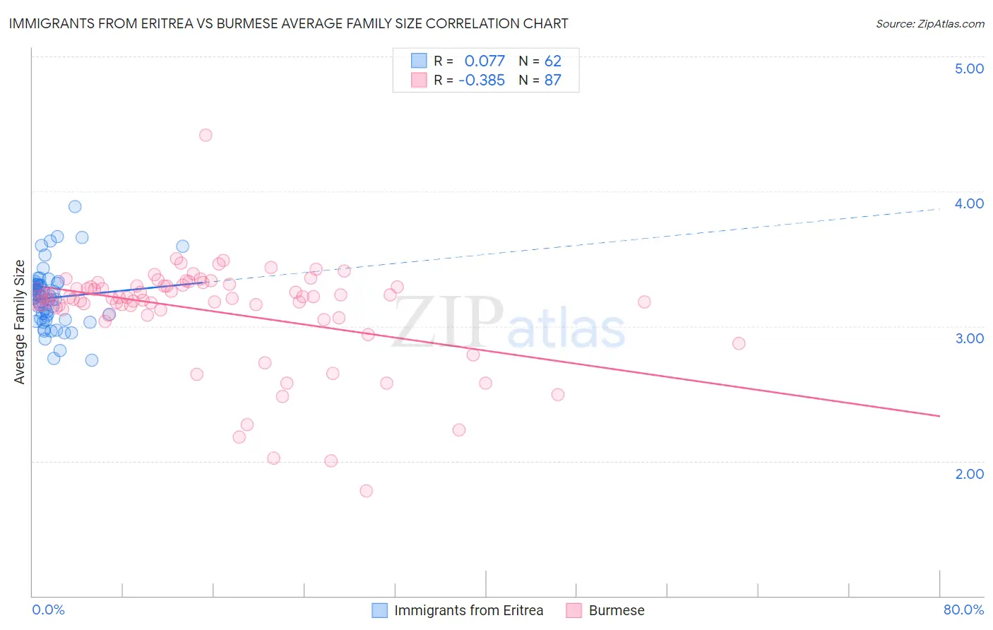 Immigrants from Eritrea vs Burmese Average Family Size