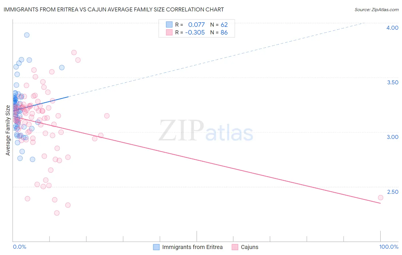 Immigrants from Eritrea vs Cajun Average Family Size
