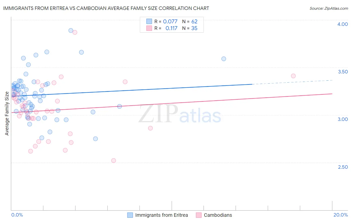 Immigrants from Eritrea vs Cambodian Average Family Size