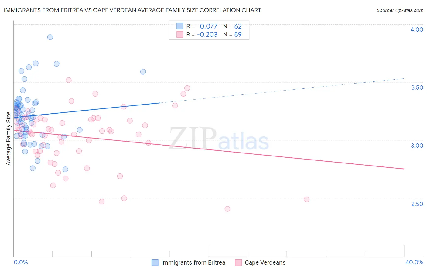 Immigrants from Eritrea vs Cape Verdean Average Family Size
