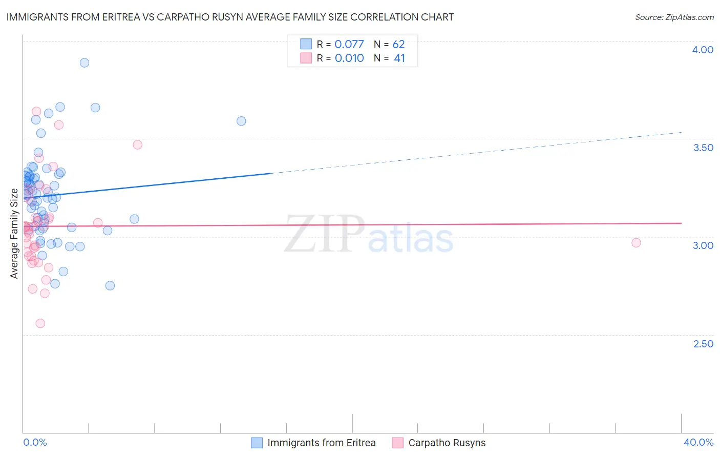 Immigrants from Eritrea vs Carpatho Rusyn Average Family Size
