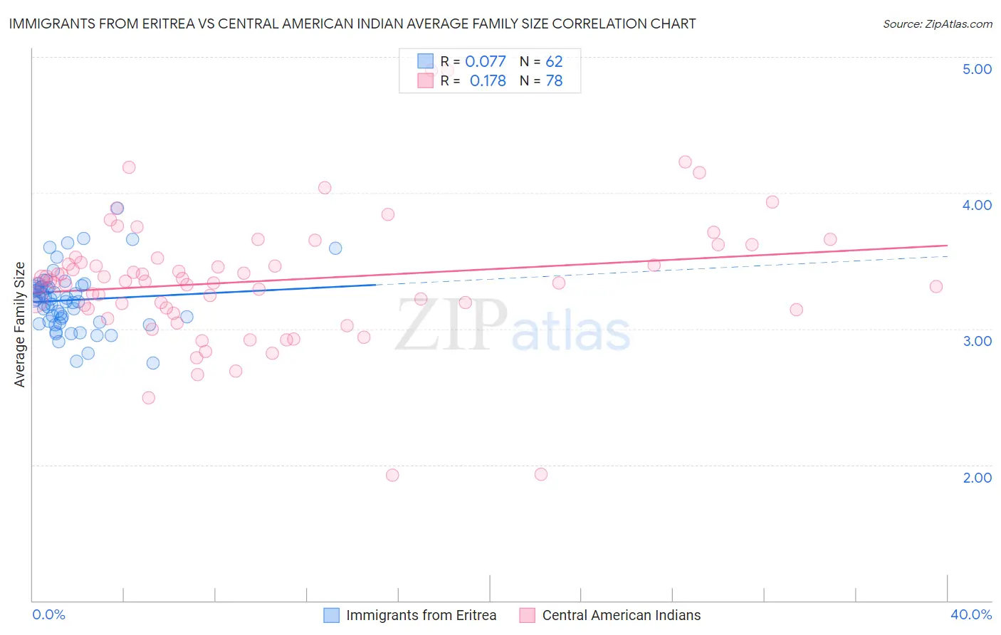 Immigrants from Eritrea vs Central American Indian Average Family Size