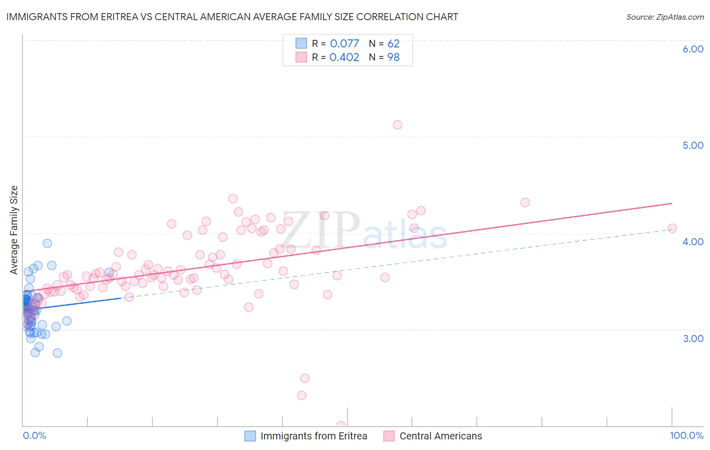 Immigrants from Eritrea vs Central American Average Family Size