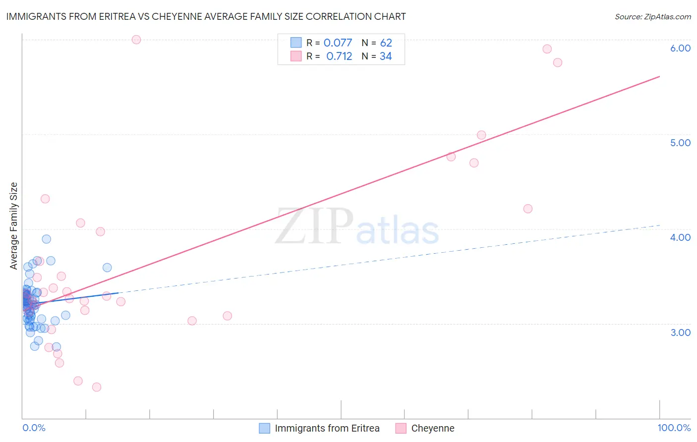 Immigrants from Eritrea vs Cheyenne Average Family Size