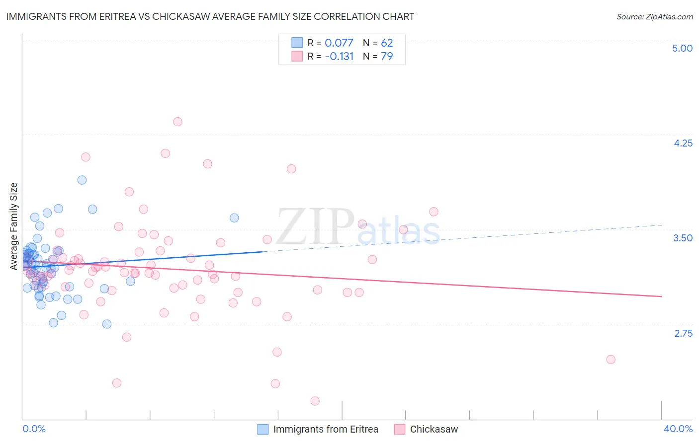 Immigrants from Eritrea vs Chickasaw Average Family Size