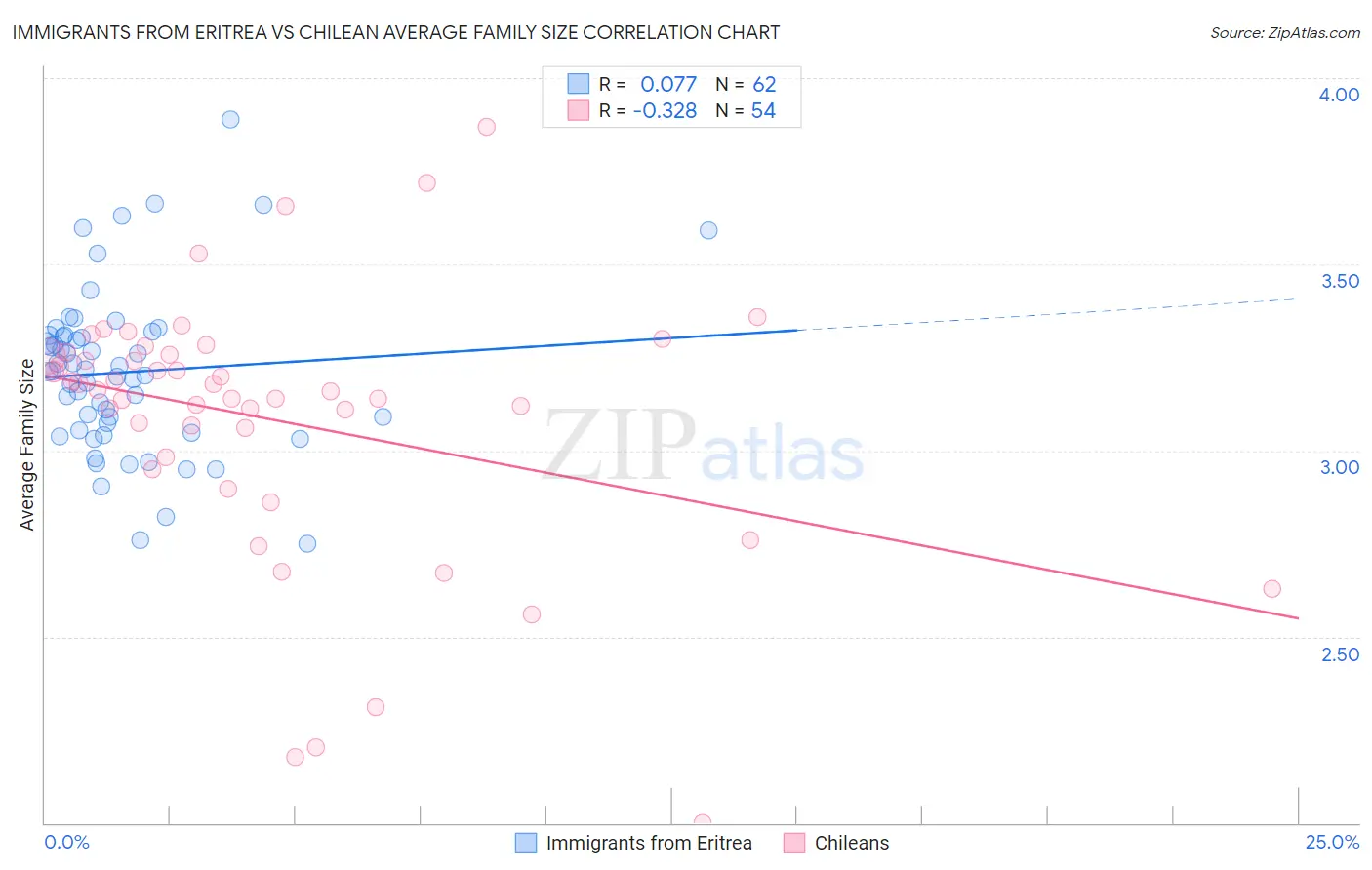 Immigrants from Eritrea vs Chilean Average Family Size
