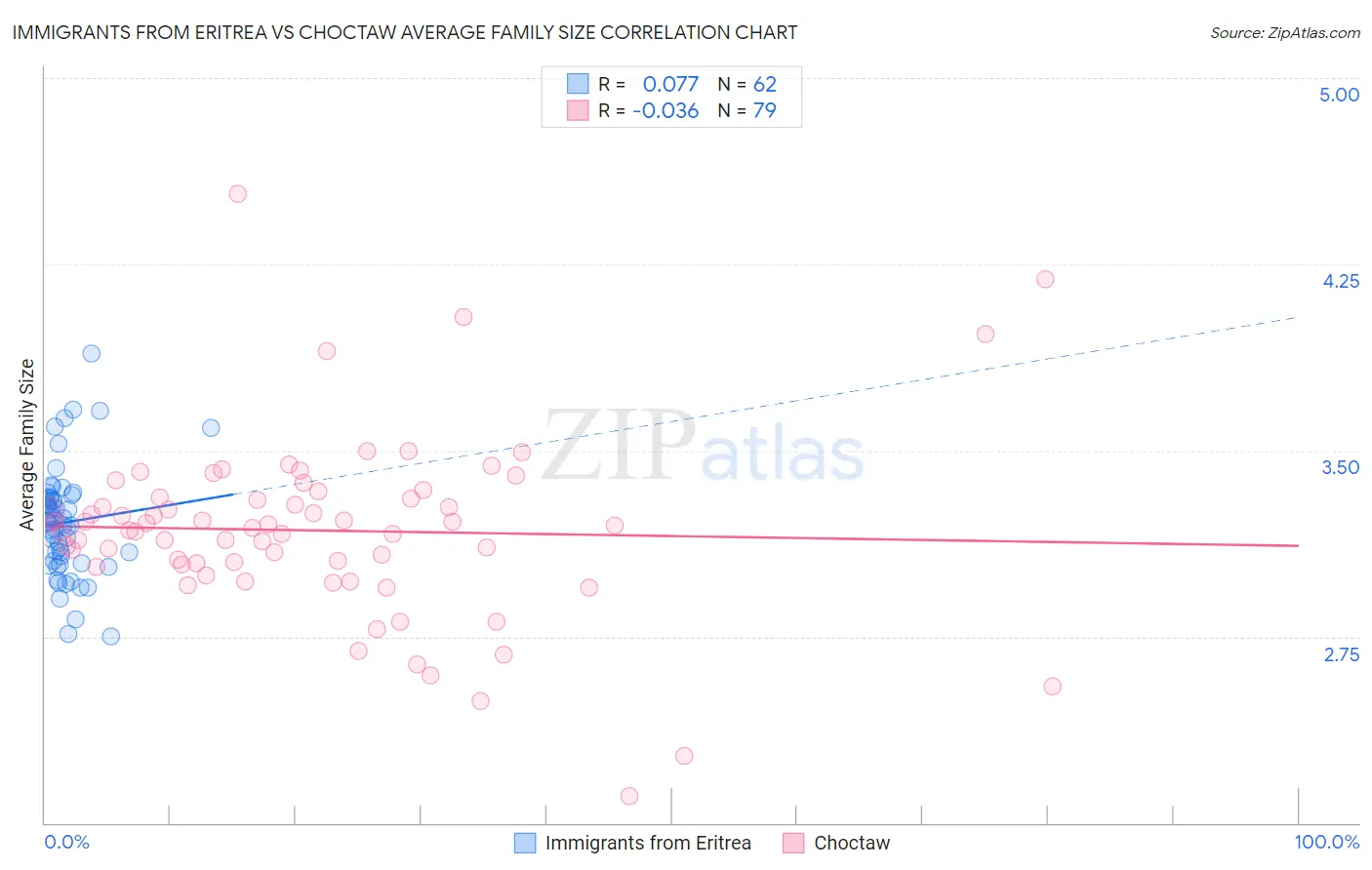 Immigrants from Eritrea vs Choctaw Average Family Size