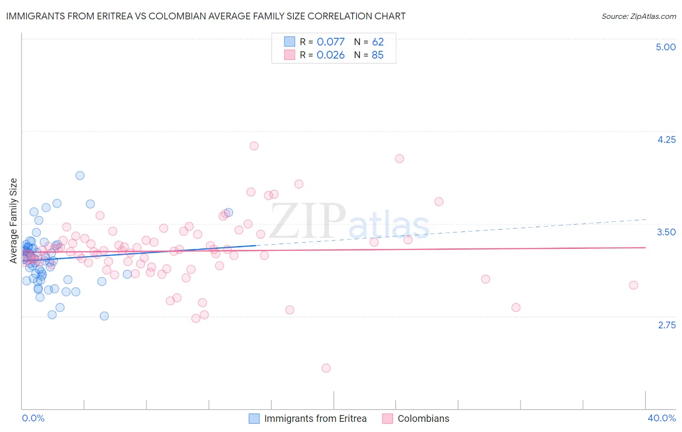 Immigrants from Eritrea vs Colombian Average Family Size
