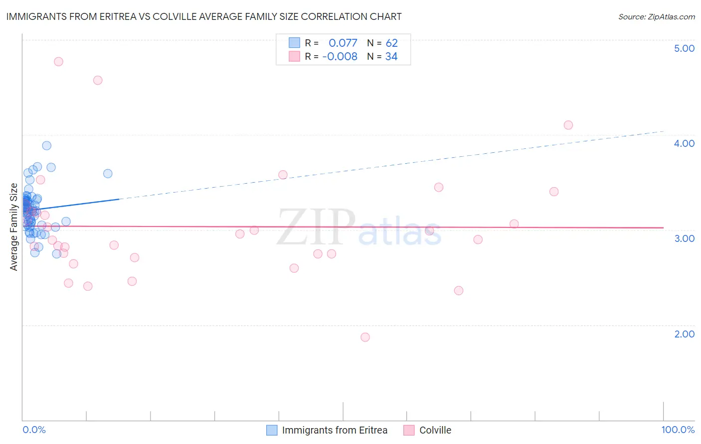 Immigrants from Eritrea vs Colville Average Family Size