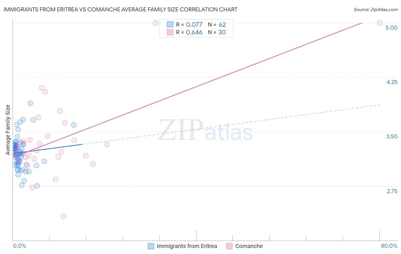 Immigrants from Eritrea vs Comanche Average Family Size