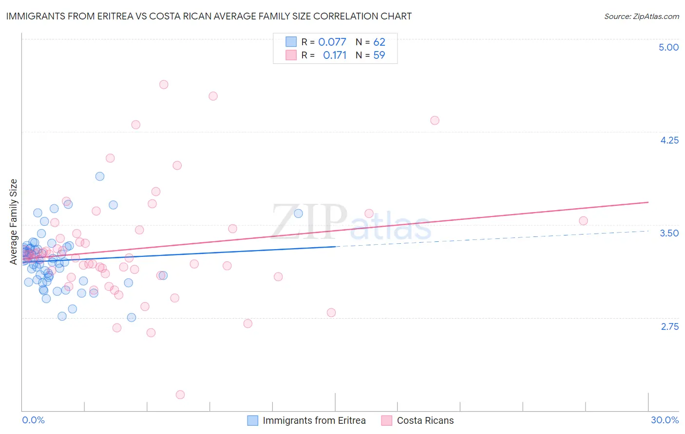 Immigrants from Eritrea vs Costa Rican Average Family Size