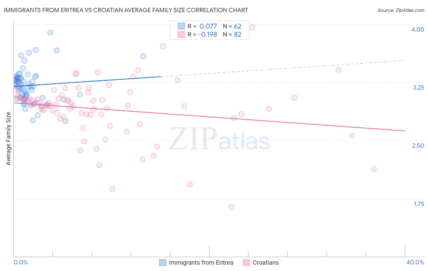 Immigrants from Eritrea vs Croatian Average Family Size