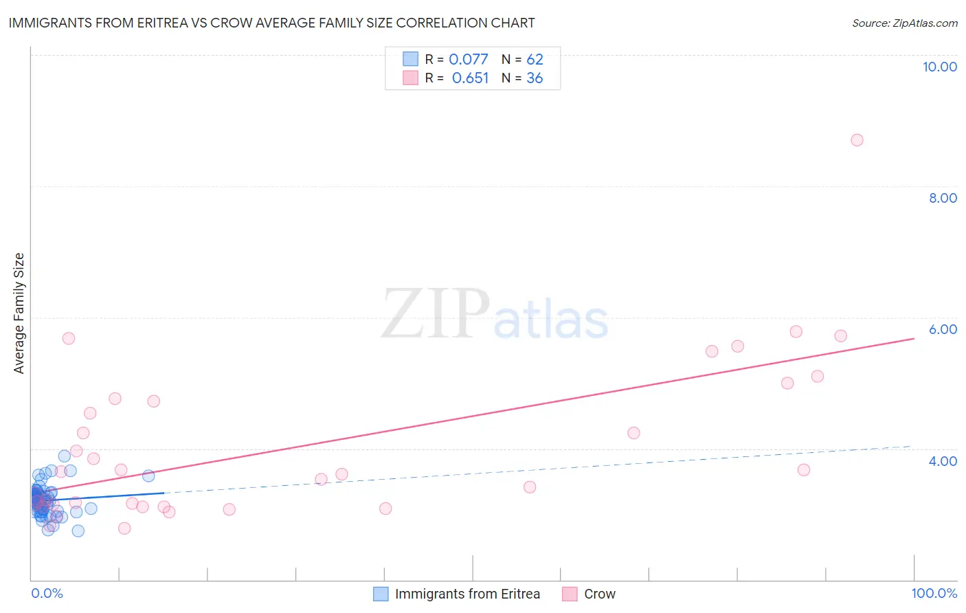 Immigrants from Eritrea vs Crow Average Family Size