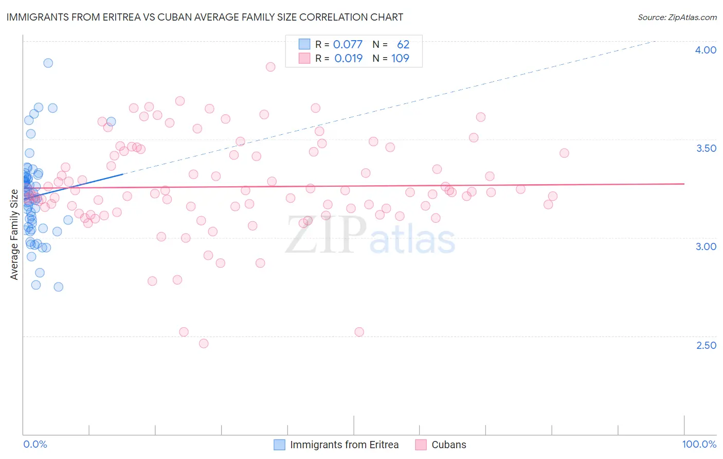 Immigrants from Eritrea vs Cuban Average Family Size
